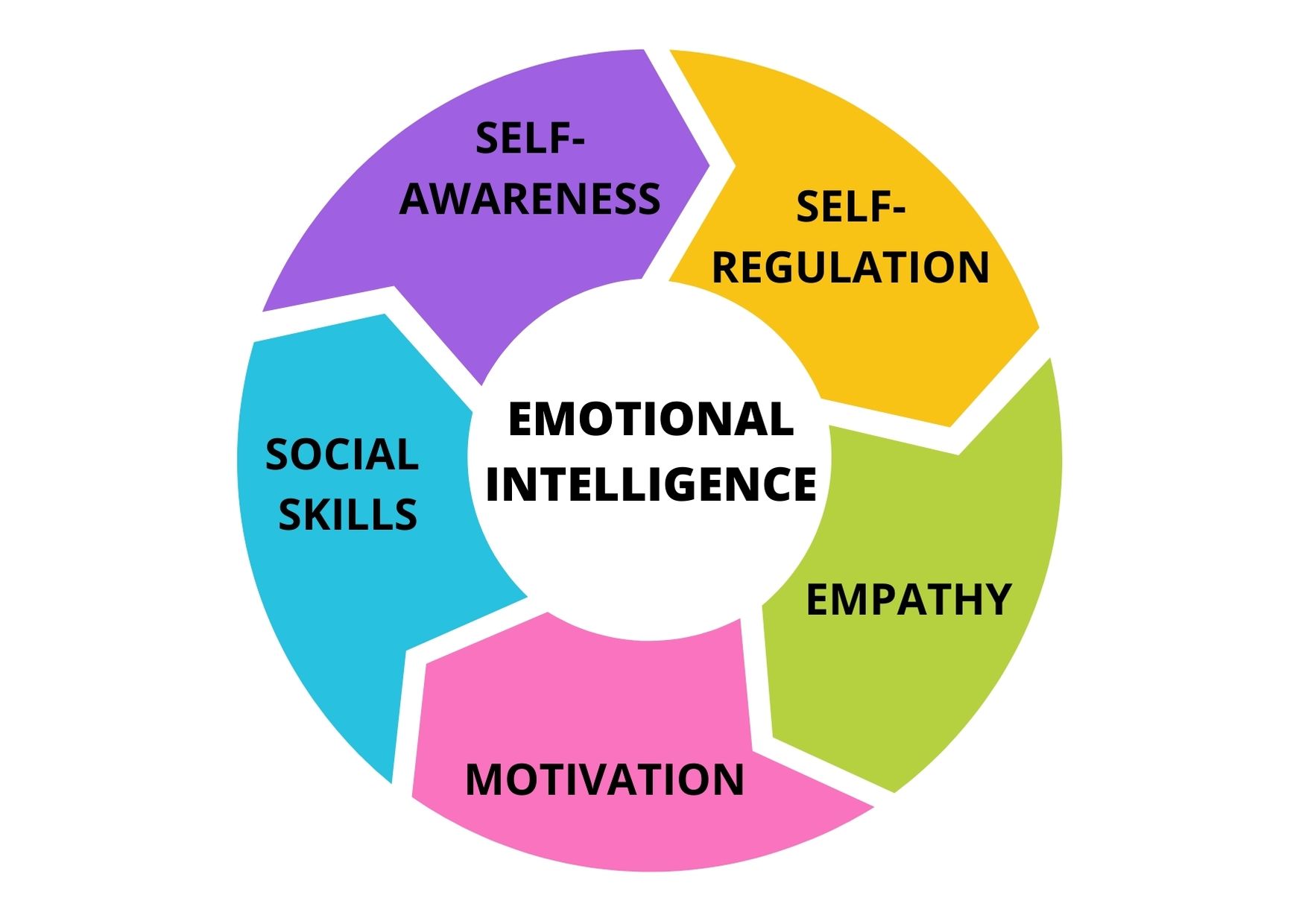 researches on emotional intelligence